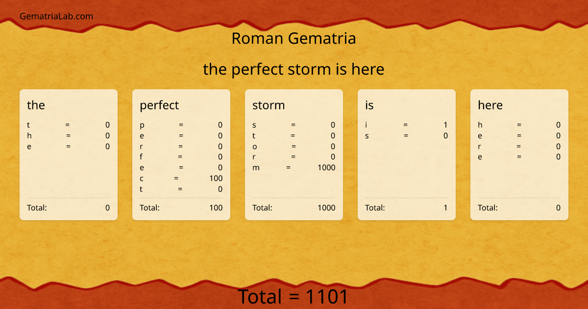 the perfect storm is here in roman Gematria